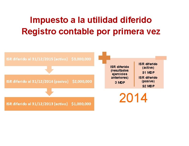 Impuesto a la utilidad diferido Registro contable por primera vez ISR diferido al 31/12/2015