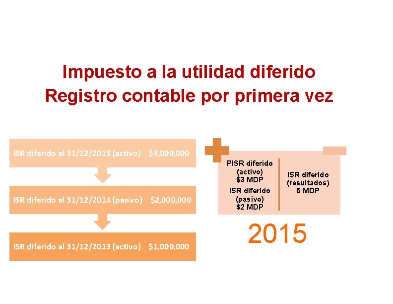 Impuesto a la utilidad diferido Registro contable por primera vez ISR diferido al 31/12/2015
