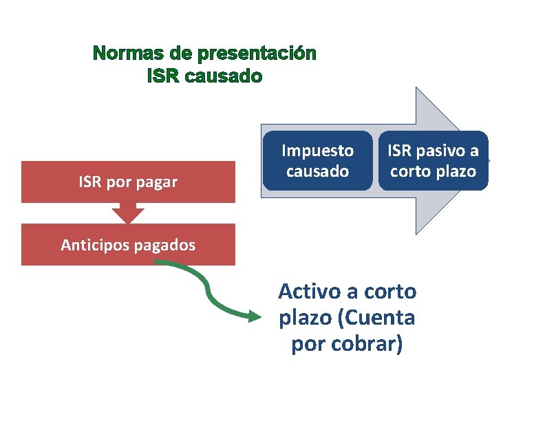 Normas de presentación ISR causado ISR por pagar Impuesto causado ISR pasivo a corto