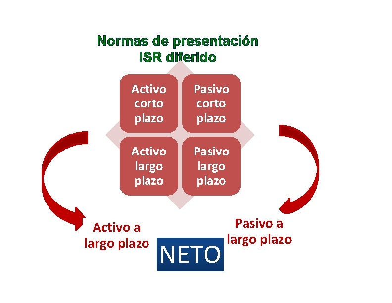 Normas de presentación ISR diferido Activo corto plazo Pasivo corto plazo Activo largo plazo