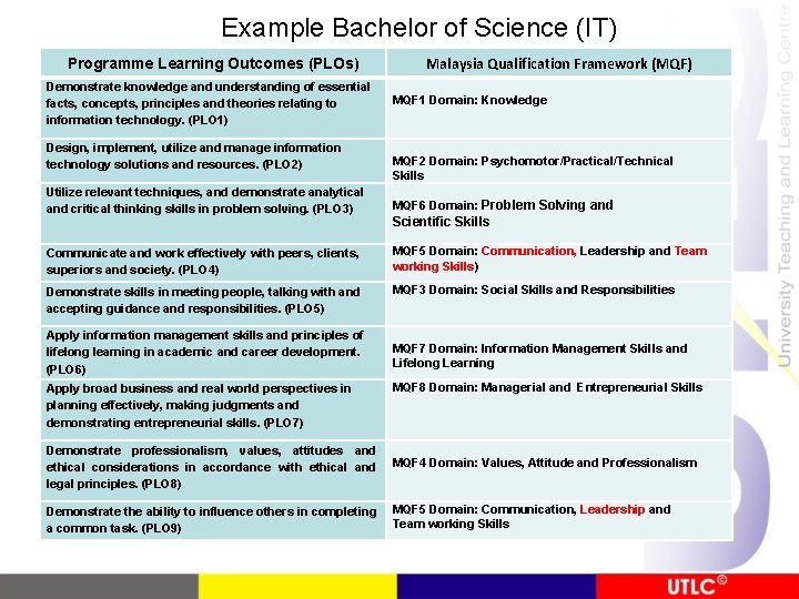 Example Bachelor of Science (IT) Programme Learning Outcomes (PLOs) Demonstrate knowledge and understanding of