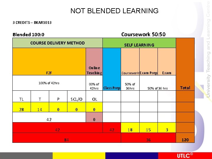 NOT BLENDED LEARNING 3 CREDITS – BKAR 1013 Coursework 50: 50 Blended 100: 0
