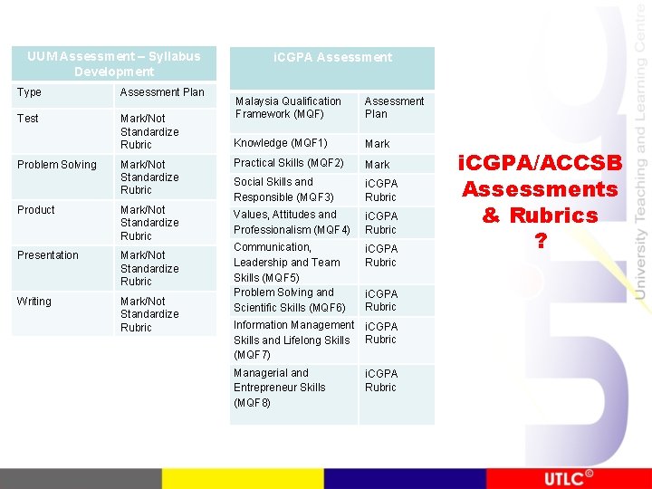 UUM Assessment – Syllabus Development Type Assessment Plan Test Mark/Not Standardize Rubric i. CGPA