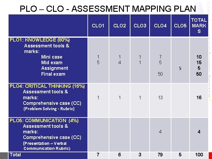 PLO – CLO - ASSESSMENT MAPPING PLAN PLO 1: KNOWLEDGE (80%) Assessment tools &