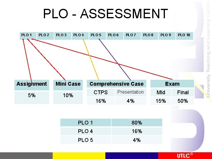 PLO - ASSESSMENT PLO 1 PLO 2 PLO 3 PLO 4 Assignment Mini Case