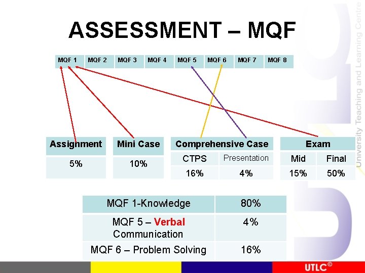 ASSESSMENT – MQF 1 MQF 2 MQF 3 MQF 4 Assignment Mini Case 5%