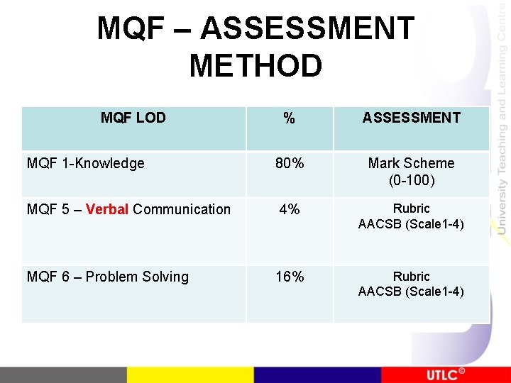 MQF – ASSESSMENT METHOD MQF LOD % ASSESSMENT MQF 1 -Knowledge 80% Mark Scheme