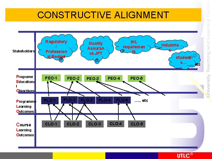 CONSTRUCTIVE ALIGNMENT Stakeholders Programe Educationa Regulatory / Profession al Bodies Quality Assuran ce JPT