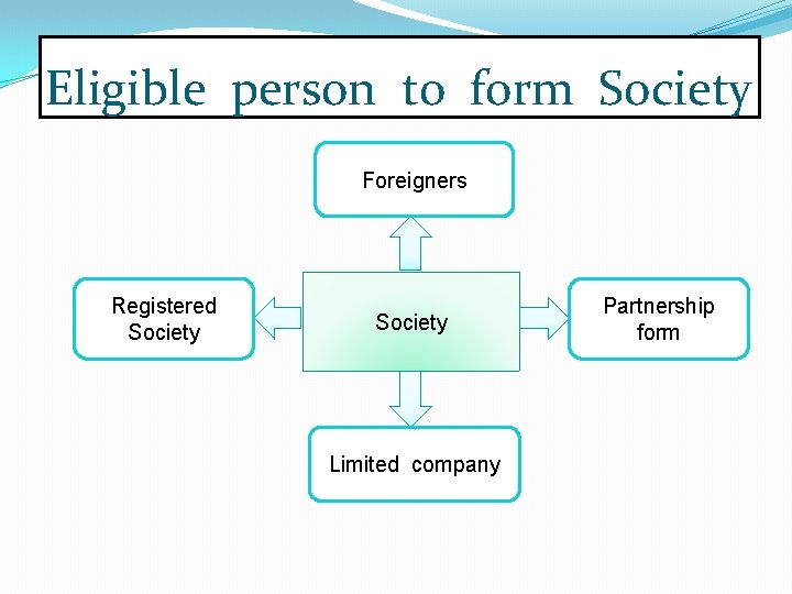 Eligible person to form Society Foreigners Registered Society Limited company Partnership form 