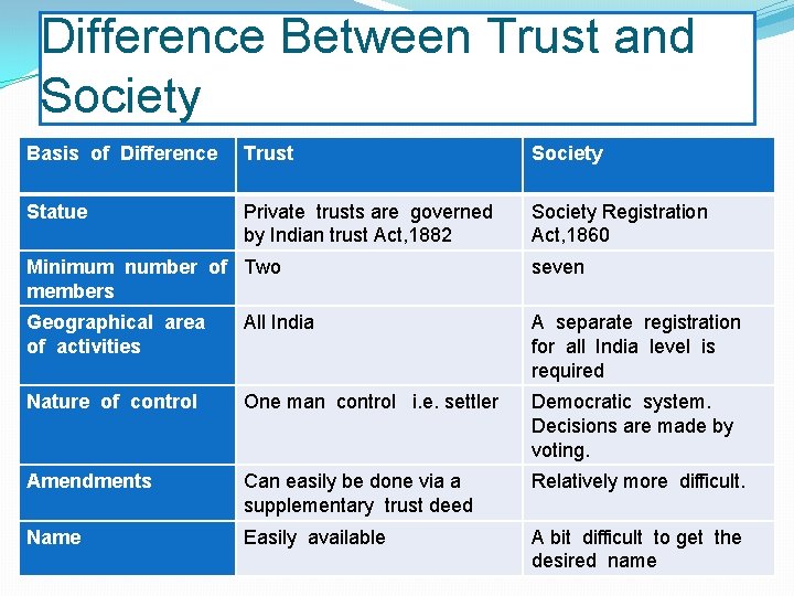 Difference Between Trust and Society Basis of Difference Trust Society Statue Private trusts are