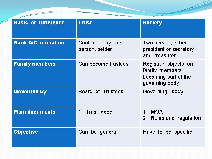 Basis of Difference Trust Society Bank A/C operation Controlled by one person, settler Two