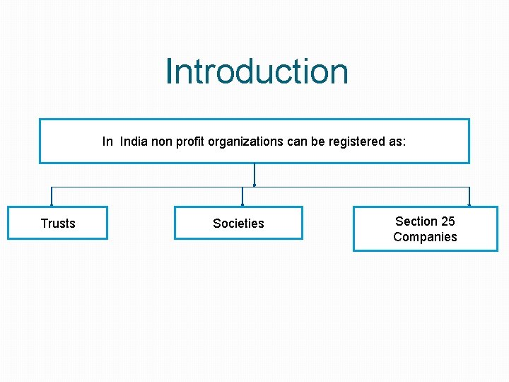 Introduction In India non profit organizations can be registered as: Trusts Societies Section 25