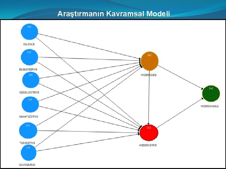 Araştırmanın Kavramsal Modeli 