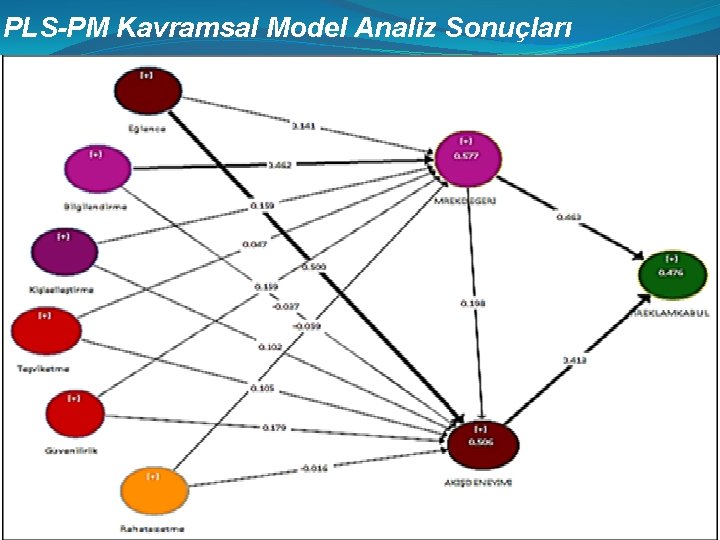 PLS-PM Kavramsal Model Analiz Sonuçları 
