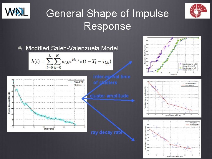 General Shape of Impulse Response Modified Saleh-Valenzuela Model inter-arrival time of clusters cluster amplitude