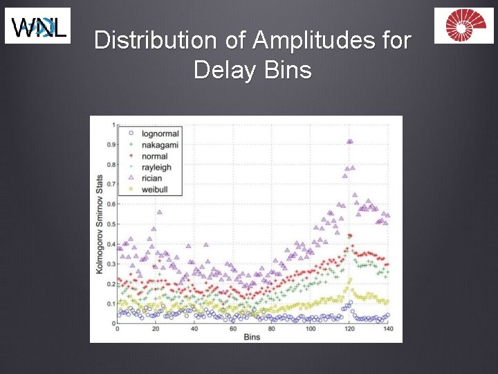 Distribution of Amplitudes for Delay Bins 