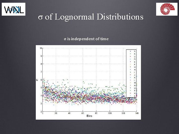 σ of Lognormal Distributions σ is independent of time 