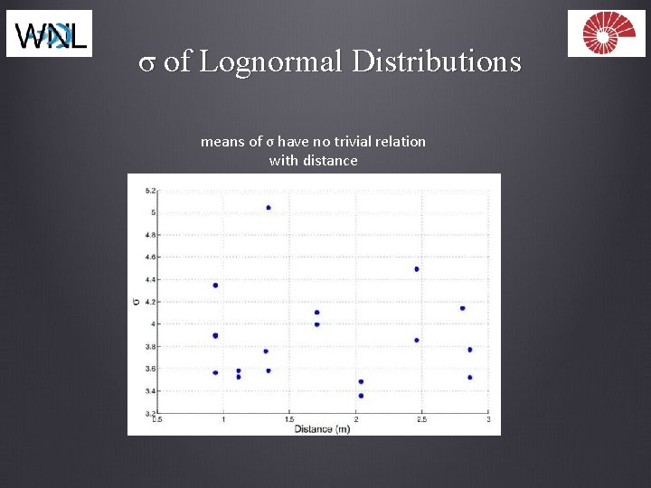 σ of Lognormal Distributions means of σ have no trivial relation with distance 
