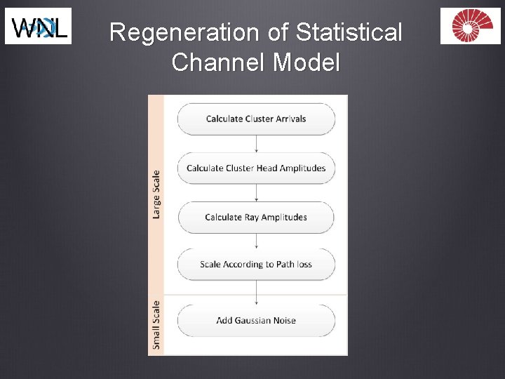 Regeneration of Statistical Channel Model 