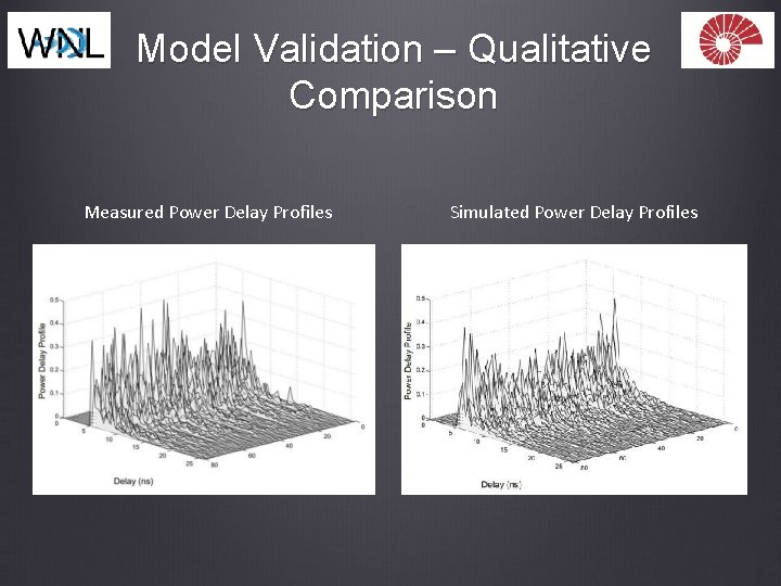 Model Validation – Qualitative Comparison Measured Power Delay Profiles Simulated Power Delay Profiles 
