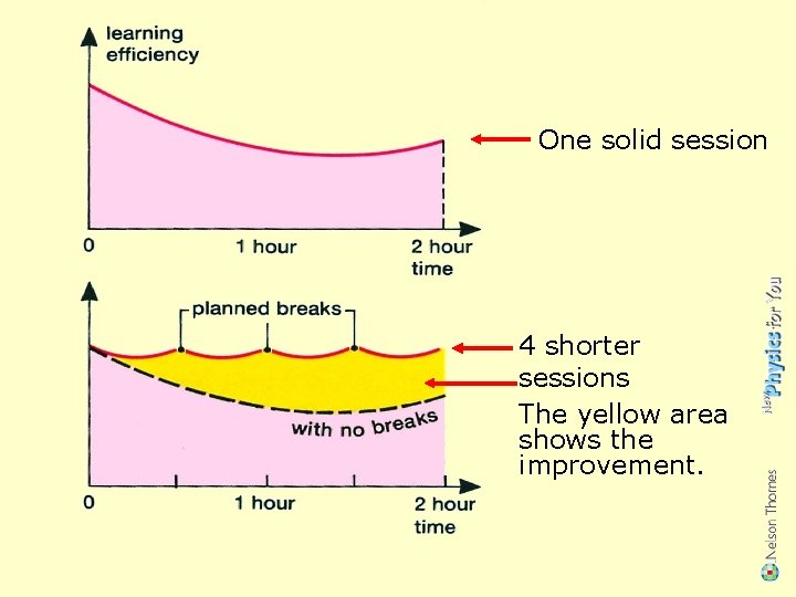 One solid session 4 shorter sessions The yellow area shows the improvement. 