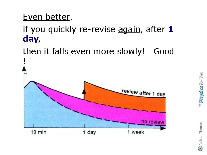 Even better, if you quickly re-revise again, after 1 day, then it falls even