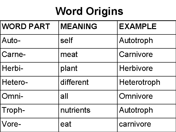 Word Origins WORD PART MEANING EXAMPLE Auto- self Autotroph Carne- meat Carnivore Herbi- plant