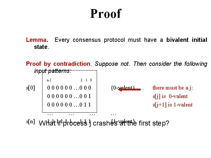 Proof Lemma. Every consensus protocol must have a bivalent initial state. Proof by contradiction.