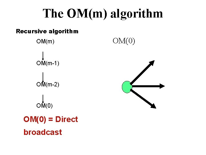 The OM(m) algorithm Recursive algorithm OM(m) OM(m-1) OM(m-2) OM(0) = Direct broadcast OM(0) 