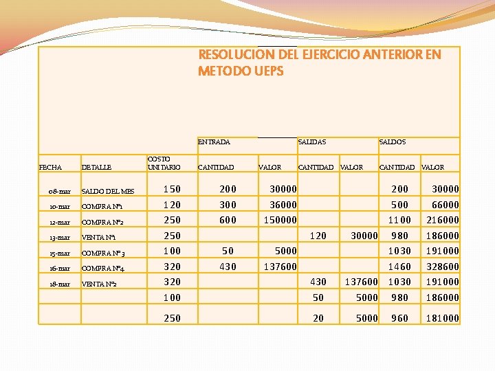 RESOLUCION DEL EJERCICIO ANTERIOR EN METODO UEPS ENTRADA FECHA COSTO UNITARIO CANTIDAD 150 120