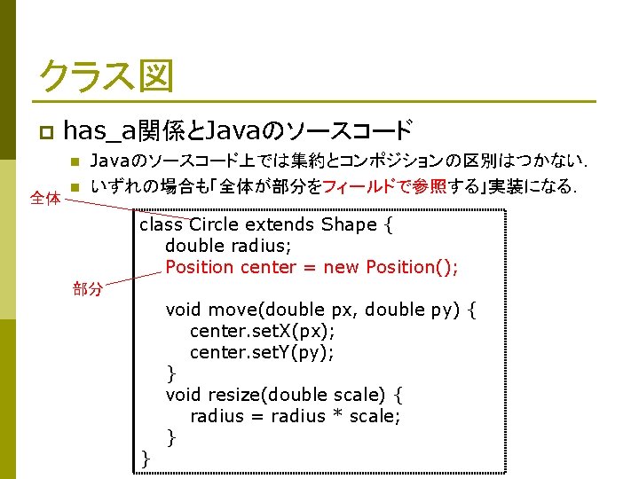 クラス図 p has_a関係とJavaのソースコード n 全体 n Javaのソースコード上では集約とコンポジションの区別はつかない． いずれの場合も「全体が部分をフィールドで参照する」実装になる． class Circle extends Shape { double
