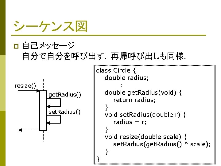 シーケンス図 p 自己メッセージ 自分で自分を呼び出す．再帰呼び出しも同様． resize() get. Radius() set. Radius() class Circle { double radius;