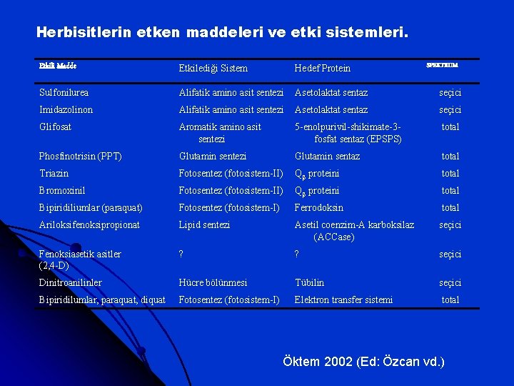 Herbisitlerin etken maddeleri ve etki sistemleri. Etkili Madde Etkilediği Sistem Hedef Protein Sulfonilurea Alifatik