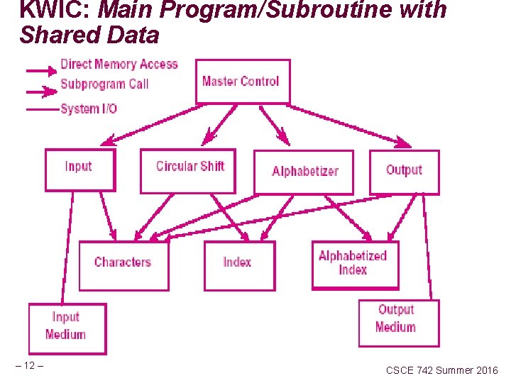KWIC: Main Program/Subroutine with Shared Data – 12 – CSCE 742 Summer 2016 KWIC: Main Program/Subroutine with Shared Data – 12 – CSCE 742 Summer 2016