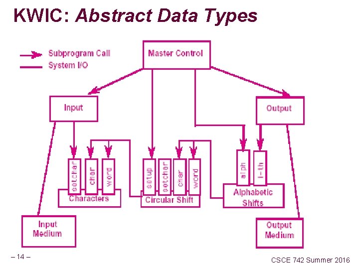 KWIC: Abstract Data Types – 14 – CSCE 742 Summer 2016 KWIC: Abstract Data Types – 14 – CSCE 742 Summer 2016
