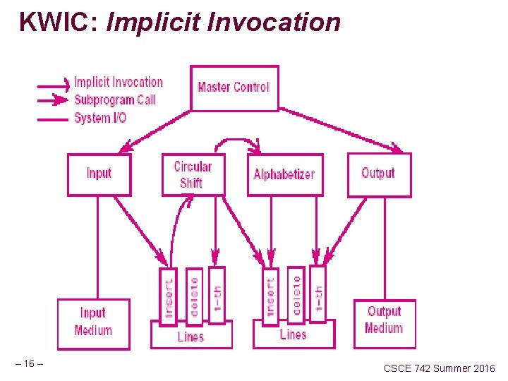 KWIC: Implicit Invocation – 16 – CSCE 742 Summer 2016 KWIC: Implicit Invocation – 16 – CSCE 742 Summer 2016