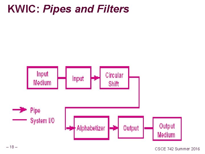 KWIC: Pipes and Filters – 18 – CSCE 742 Summer 2016 KWIC: Pipes and Filters – 18 – CSCE 742 Summer 2016