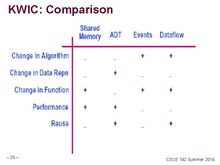 KWIC: Comparison – 20 – CSCE 742 Summer 2016 KWIC: Comparison – 20 – CSCE 742 Summer 2016