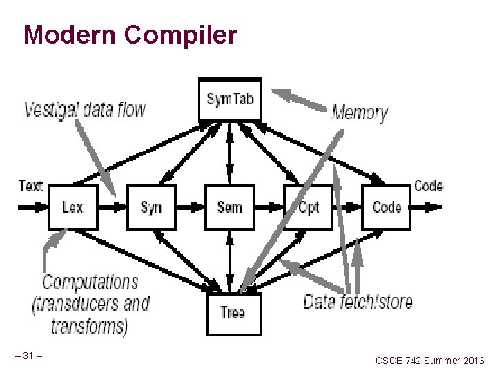 Modern Compiler – 31 – CSCE 742 Summer 2016 Modern Compiler – 31 – CSCE 742 Summer 2016