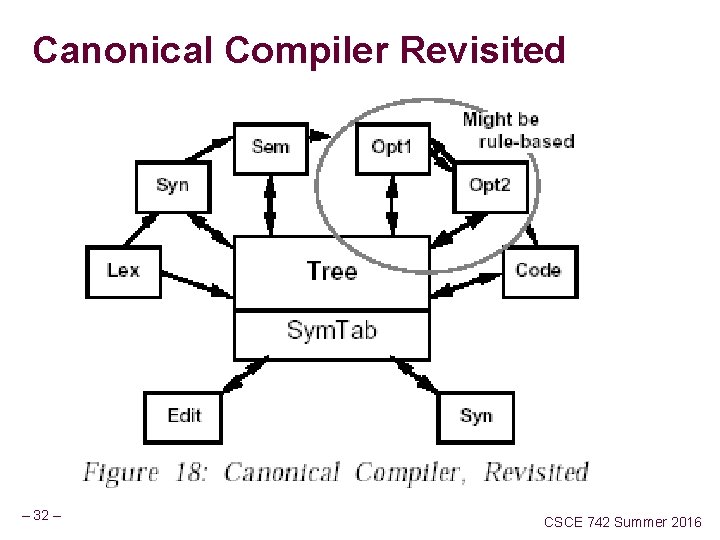 Canonical Compiler Revisited – 32 – CSCE 742 Summer 2016 Canonical Compiler Revisited – 32 – CSCE 742 Summer 2016