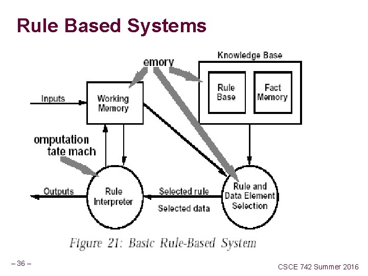 Rule Based Systems – 36 – CSCE 742 Summer 2016 Rule Based Systems – 36 – CSCE 742 Summer 2016