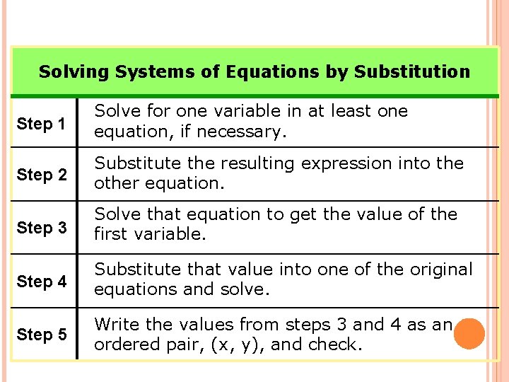 Solving Systems of Equations by Substitution Step 1 Solve for one variable in at