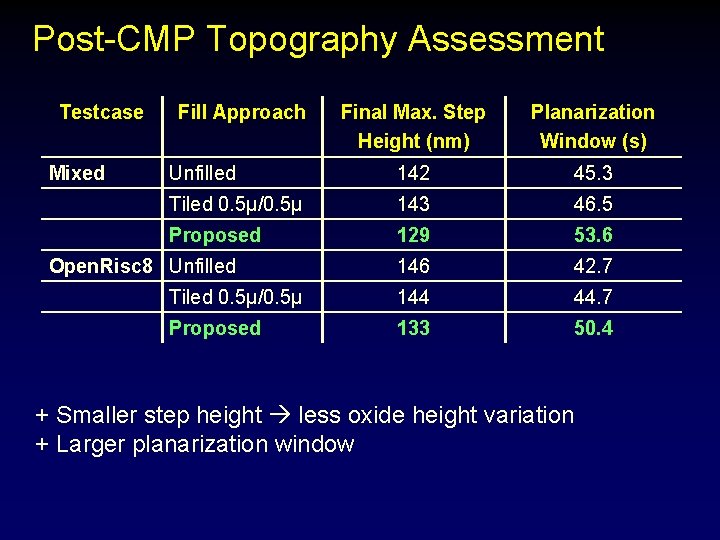Post-CMP Topography Assessment Testcase Mixed Fill Approach Final Max. Step Height (nm) Planarization Window