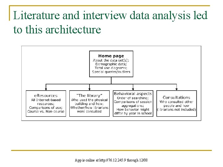 Literature and interview data analysis led to this architecture App is online at http: