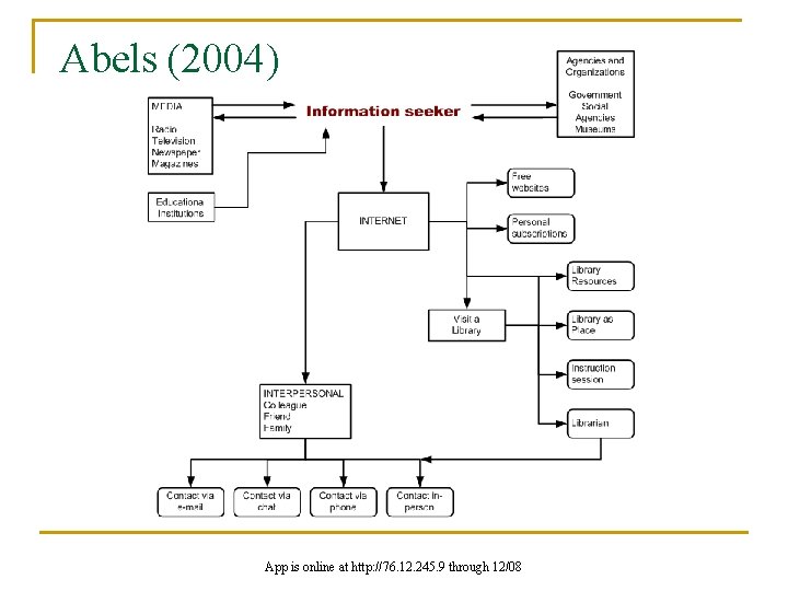 Abels (2004) App is online at http: //76. 12. 245. 9 through 12/08 