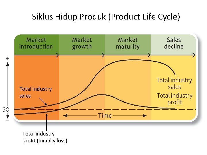 Siklus Hidup Produk (Product Life Cycle) Total industry sales Total industry profit (initially loss)