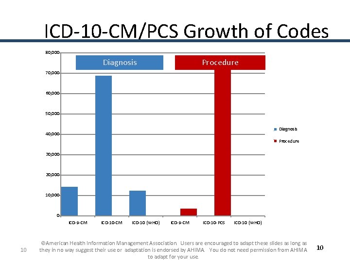 ICD-10 -CM/PCS Growth of Codes 80, 000 Diagnosis Procedure 70, 000 60, 000 50,