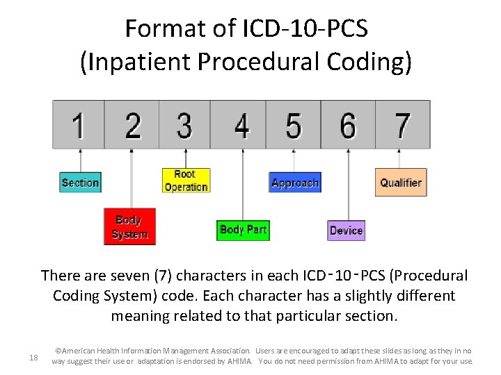 Format of ICD-10 -PCS (Inpatient Procedural Coding) There are seven (7) characters in each