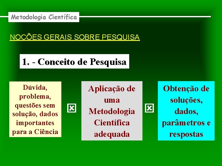 Metodologia Científica NOÇÕES GERAIS SOBRE PESQUISA 1. - Conceito de Pesquisa Dúvida, problema, questões