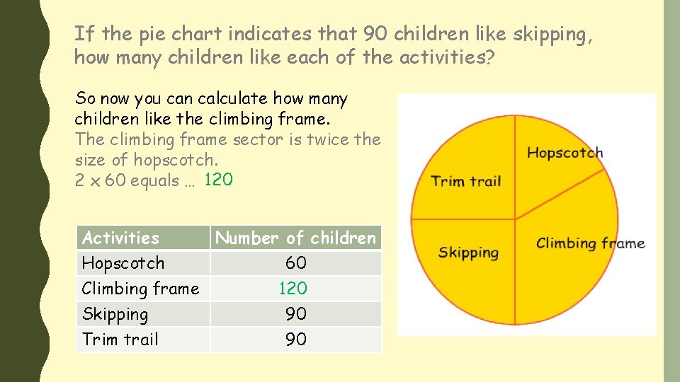 If the pie chart indicates that 90 children like skipping, how many children like